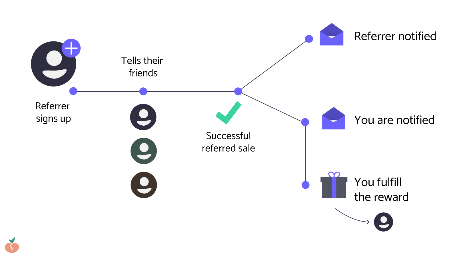 Custom rewards flow